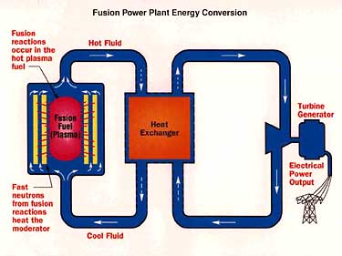 Fusion Power Plant Energy Conversion