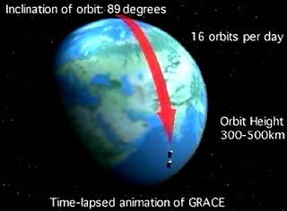 Grace’s polar orbit (image credit: NASA)