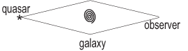 Schematic diagram of a gravitational lens