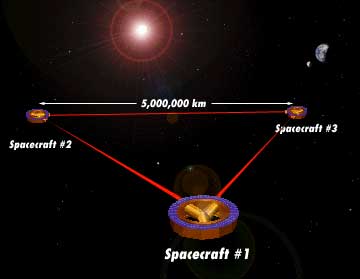  Drawing of the formation of three LISA satellites (image courtesy of NASA)