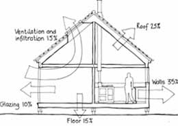 the heat loss from a typical house