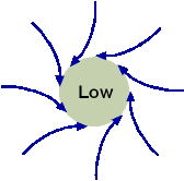 Air from surrounding regions flows into a region of low pressure. In the northern hemisphere, the Coriolis force curves winds to the right, as shown, producing the characteristic counterclockwise rotation of a low pressure area.  Adapted from a drawing in “Getting Around the Coriolis Force” by Dave Van Domelen, Kansas State University