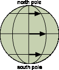 The arrows show the initial velocities of objects moving through the atmosphere, and of the ground as well, at the equator and a location in the northern and southern hemispheres. Since an object moving north from the equator has a larger initial eastward velocity than the ground to the north of it, the object will curve to the right in the Earth frame of reference. An object moving south from the equator will curve to the left.