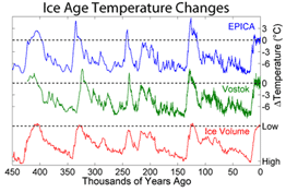 Temperature changes over the last 450,000 years