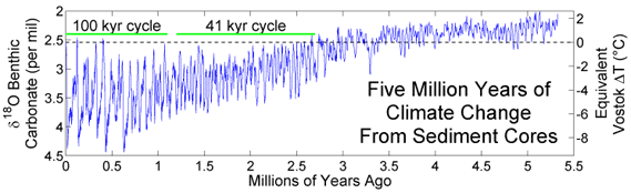 Ice coverage in the Northern Hemisphere, 18,000 years ago and present-day (image credit: Mark McCaffrey NGDC/NOAA)