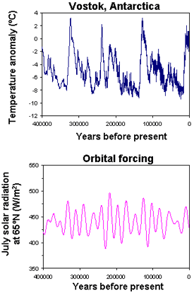 The last 400,000 years of temperature changes