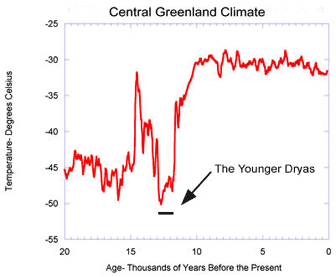 This is an example of abrupt climate change, as Earth was emerging from the last ice age. 