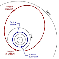 The orbit of comet Tempel 1, located in the region between the orbits of Mars and Jupiter (image courtesy of Tony Farnham/University of Maryland)