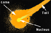 A comet’s nucleus, coma, and tail (image courtesy of NASA)