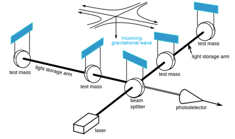 Diagram of a laser interferometer