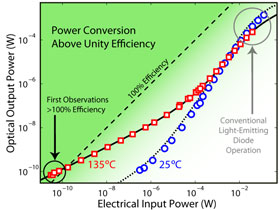 the optical output power in watts versus the electrical input power in watts. 