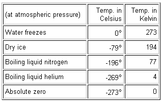 temperatures