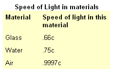 speed of light in materials