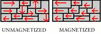 magnetic domain theory