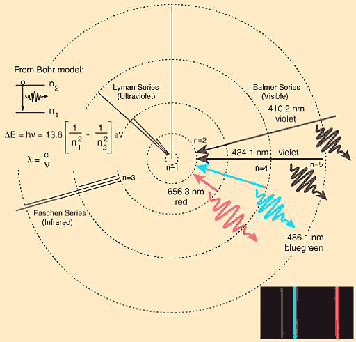 Light given off by excited hydrogen atoms, with wavelength increasing from left to right