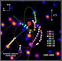 Infrared image of stellar orbits around the object at the center of the Milky Way. 