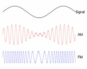 Diagram of modulated signal