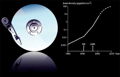 GMR-based hard drive, with graph showing exponential increase in hard disk storage density (photo and graph © The Royal Swedish Academy of Sciences 2007)