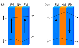 This drawing shows a spin valve with two ferromagnetic (FM) layers separated by a nonmagnetic (NM) layer; when the magnetic fields in the two ferromagnetic layers are aligned, as shown in the diagram on the left, half the electrons experience relatively little scattering, leading to a substantial reduction in resistance. (Wikimedia Commons/Guillom)