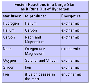 Fusion Reactions in a Large Star as it Runs Out of Hydrogen