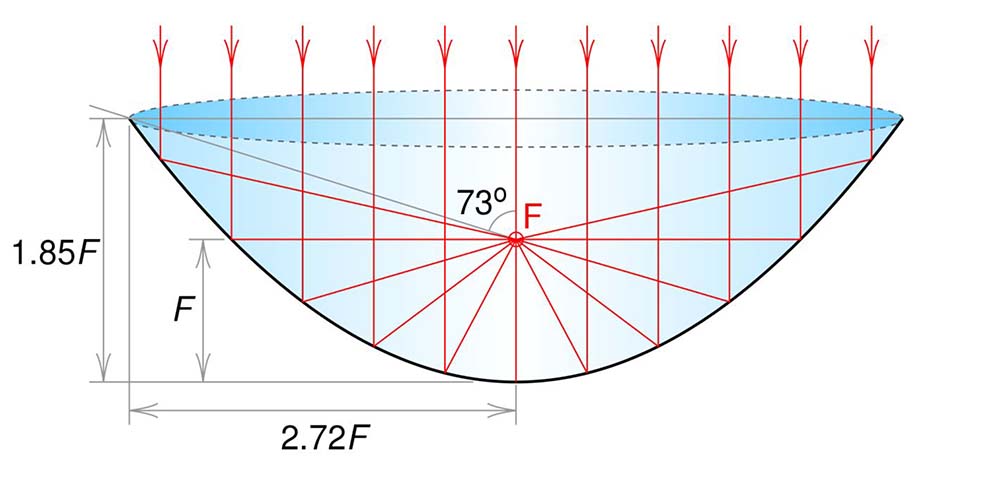 A parabolic reflector