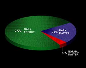 As shown in this illustration, dark energy is estimated to contribute about 75% of the energy in the Universe, dark matter about 21% and normal matter about 4%. Only the normal matter can be directly detected with telescopes, and about 85% of this is hot, intergalactic gas.