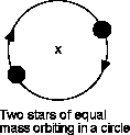 Two stars of equal mass in a circular orbit around each other