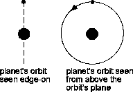 A planet’s orbit (straight line) around a star