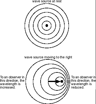 The Doppler effect