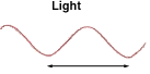 The arrow shows the wavelength of the light.