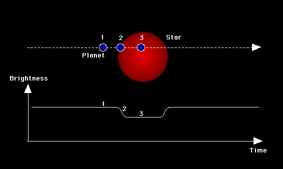 An extrasolar planet