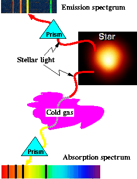 formation of stellar absorption and emission lines