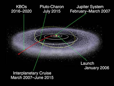 The trajectory of the New Horizons probe to Pluto.