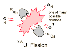 The fission process in U-235. Note the three additional neutrons emitted, which can sustain fission if there are a sufficient number of surrounding U-235 nuclei.