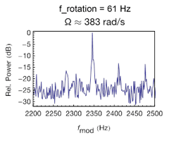 rotation chart