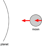 Gravitational forces on the near and far side of a moon, as shown by the two red arrows. The difference in these two forces can rip a moon apart if it is too close to a planet .