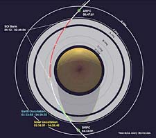 Path of Cassini spacecraft during the engine burn (shown in red) that placed it in a closed orbit around Saturn; the burn was the closest approach of all orbits in the four-year mission, so Cassini took advantage of this opportunity to produce highly detailed images of the ring system. (image courtesy of NASA)