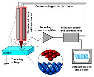 scanningtunnelingmicroscope_schematic