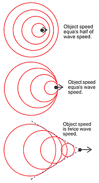 The drawings show waves produced at regular time intervals by an object moving through a fluid. 