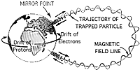 Charged particles trapped along a line of Earth's magnetic field. Note that the particle spirals in, reaches a minimum altitude, and is then reflected in the opposite direction. (image courtesy of NASA)