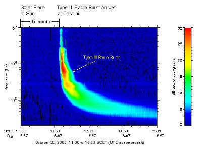 A plot of radio wave frequency vs. time for the October 28 solar flare, as observed by the Cassini spacecraft on its way to Saturn.