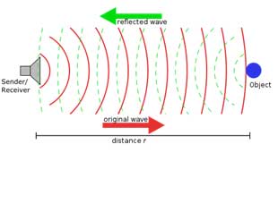 Schematic of a sonar system. A pulse of sound is sent underwater in a specific direction (red), and the reflected pulse is detected (green).