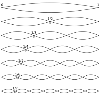 harmonic waves on a string