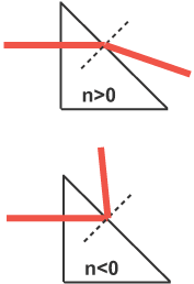 These drawings compare the path of light rays through a prism of glass (above) and of a negative-index-of-refraction material (below), both in air.