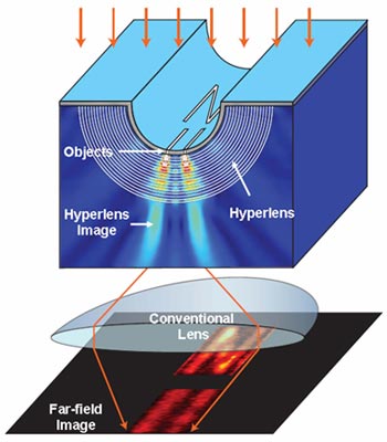 A schematic drawing of the superlens created by the Zhang group at UC Berkeley.