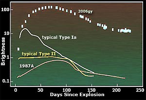 These graphs show light curves for various supernovas.  Note how slowly SN2006gy's curve changes compared to the others, and how much brighter it was. (image credit: Nathan Smith, UC Berkeley)