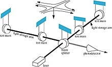 Schematic of a laser interferometer gravity wave detector; the mirror where the arms meet is half-silvered; note that each arm has two mirrors, because in this detector two interferometers, with different lengths, operate simultaneously. (image credit: LIGO Laboratory )