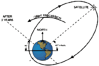 Orbit of the Imager satellite