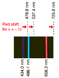 Three atomic spectral lines of hydrogen, as measured in the lab. The dashed lines show how these lines in the light of a distant galaxy are shifted toward the red end of the spectrum. (image courtesy of HyperPhysics, by Ron Nave, Georgia State University)