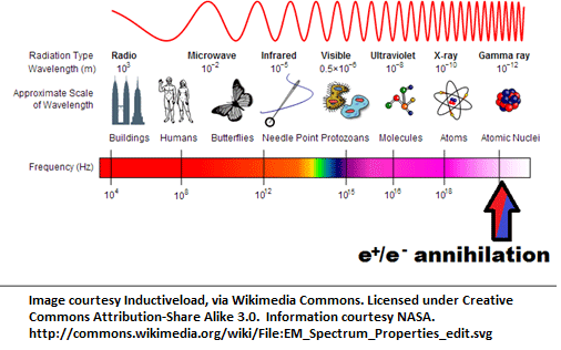 Annihilation diagram